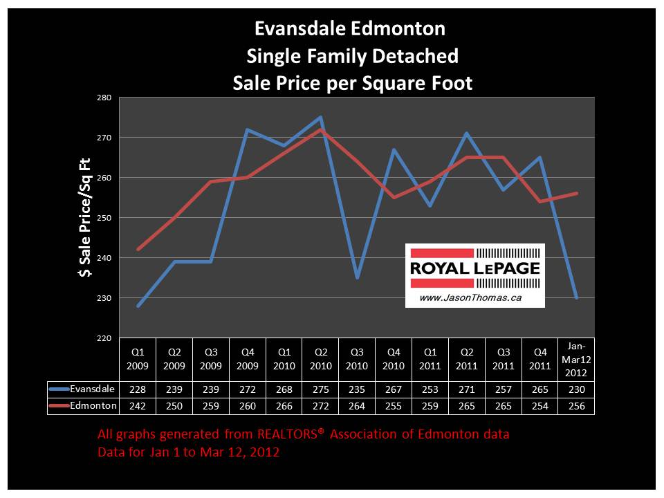 Evansdale North Edmonton real estate price graph 2012